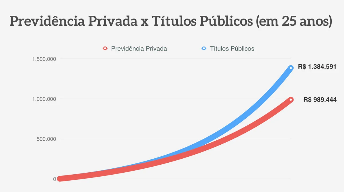 Comparativo rentabilidade Previdência Privada FGTS Tesouro Direto