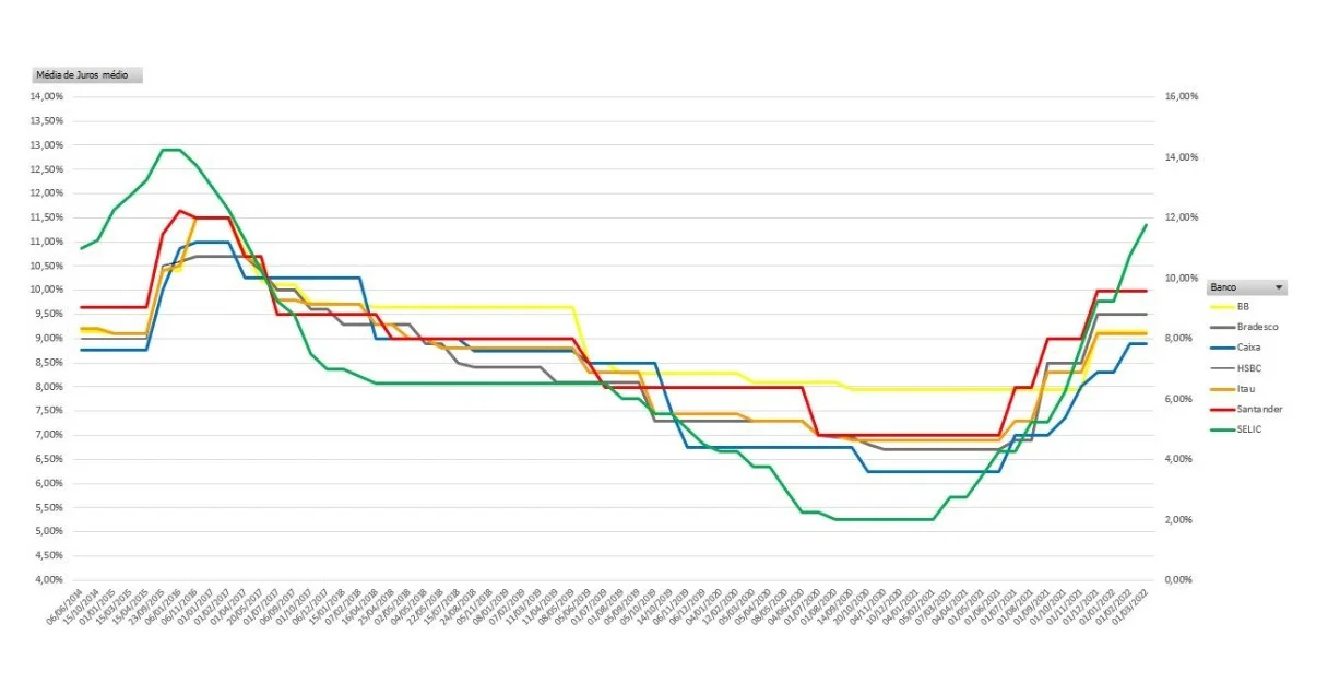 Comparativo taxas juros empréstimo rápido fintechs 2025